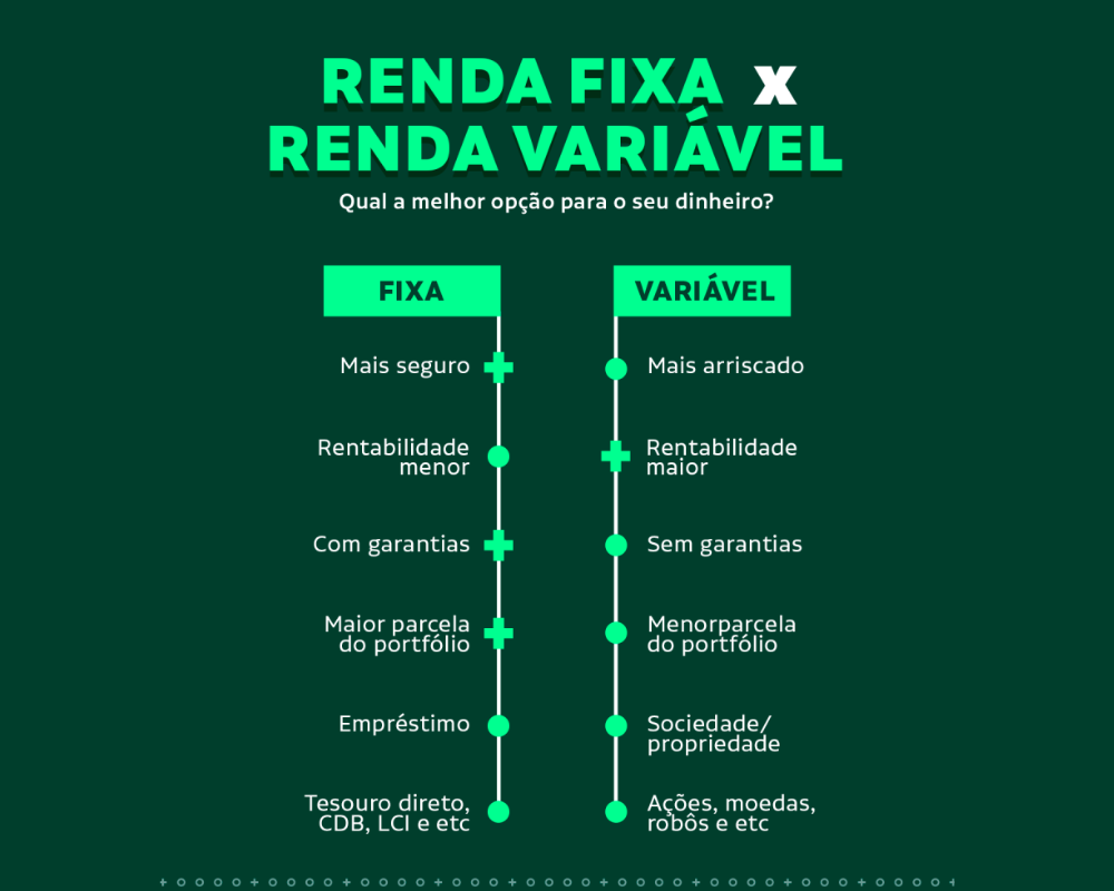 Renda Fixa X Renda Variável